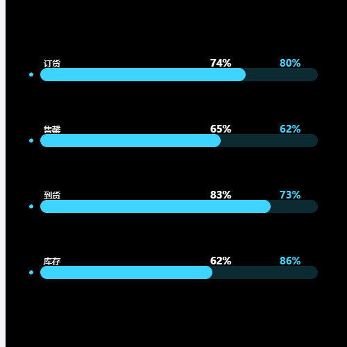 Echarts多数值柱状示例