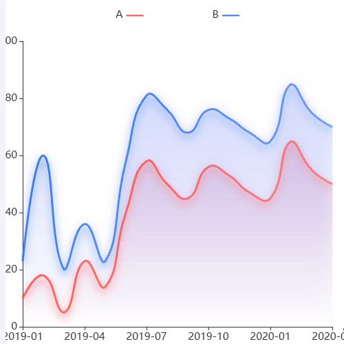 Echarts一个平凡的折线图示例