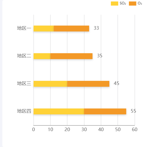 Echarts堆叠柱状图显示总数示例