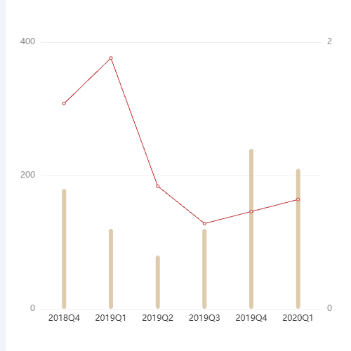 Echarts区域柱状图，点击示例