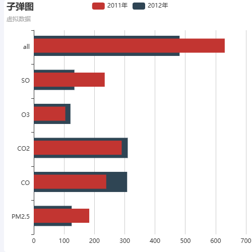 Echarts子弹图示例