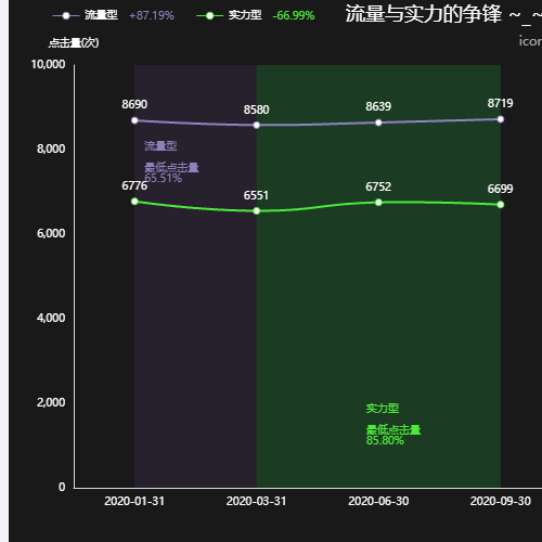 Echarts流量与实力的争锋 ~_~示例