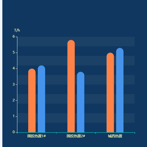 Echarts热源实时流量示例