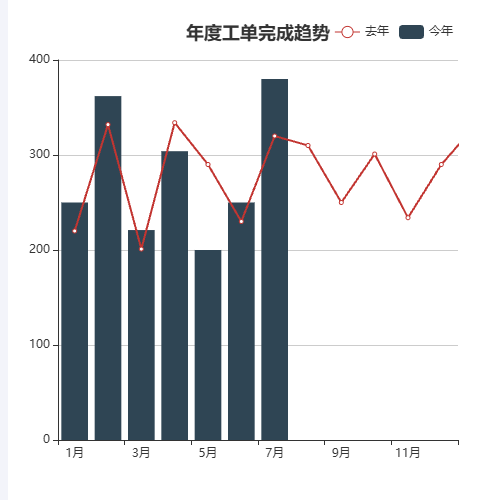 Echarts年度工单完成趋势示例
