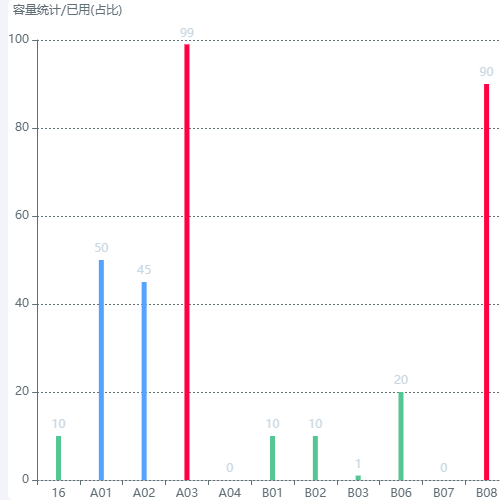 Echarts容量统计/已用(占比)示例
