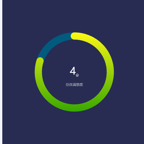 Echarts总体满意度，饼状进度条示例