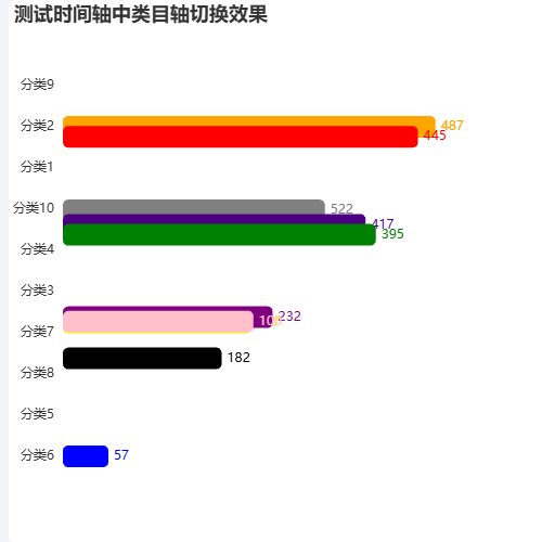 Echarts测试时间轴中类目轴切换效果示例