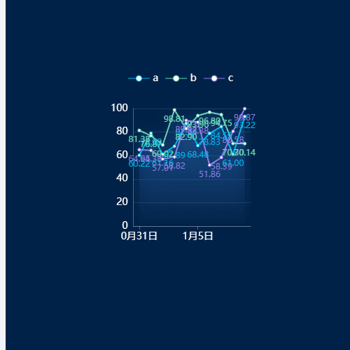 Echarts多折线图示例