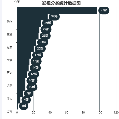 Echarts影视分类统计数据图示例