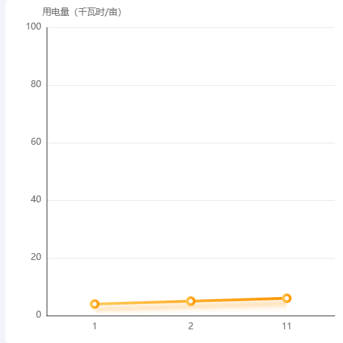 Echarts折线图示例