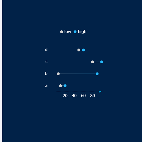 Echarts自定义哑铃图示例