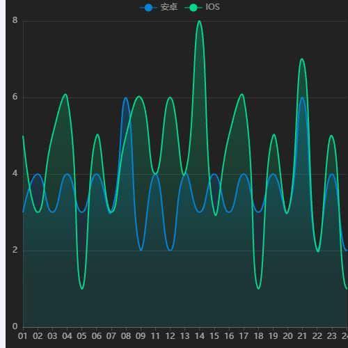 Echarts折线阴影展示示例