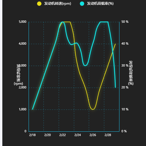 Echarts双轴曲线图示例