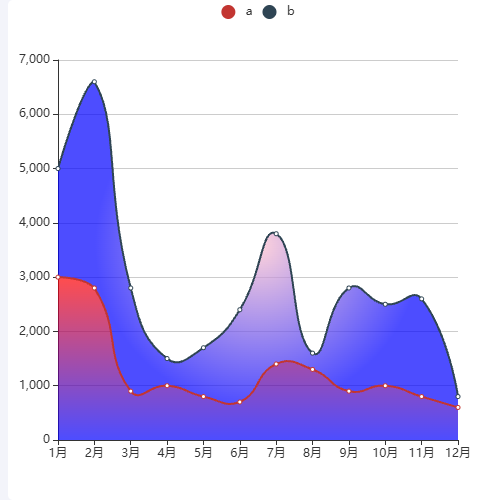 Echarts折线堆叠图示例