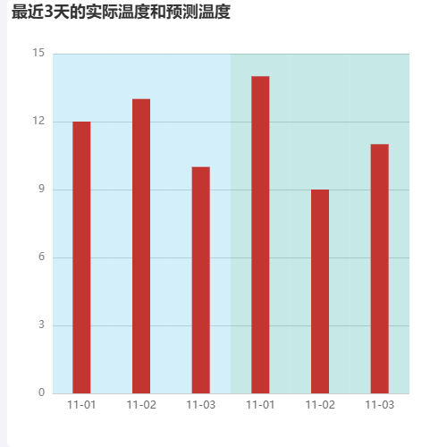 Echarts最近3天的实际温度和预测温度示例