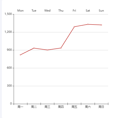 Echarts双 x轴示例