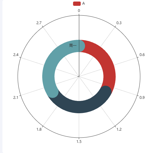 Echarts极坐标示例