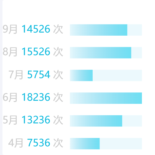 Echarts柱状图Y轴格式化显示示例