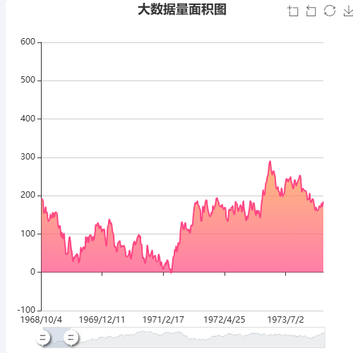 Echarts大数据量面积图touch事件测试示例