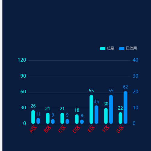 Echarts柱状图双Y轴展示车位使用对比图示例