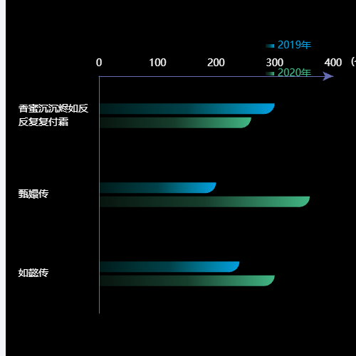 Echarts双柱状图示例
