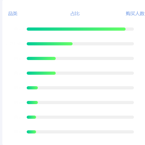 Echarts品类销售占比示例