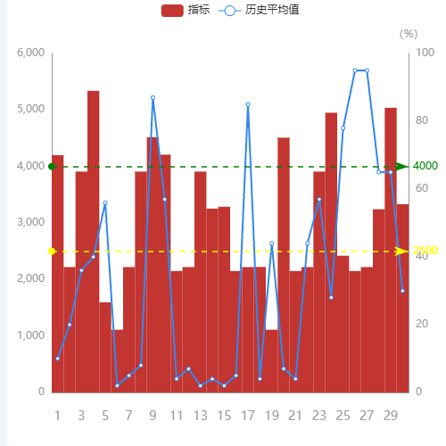 Echarts柱形图+折线图+均值示例