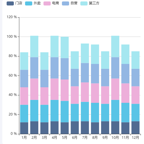 Echarts销售增长贡献率示例