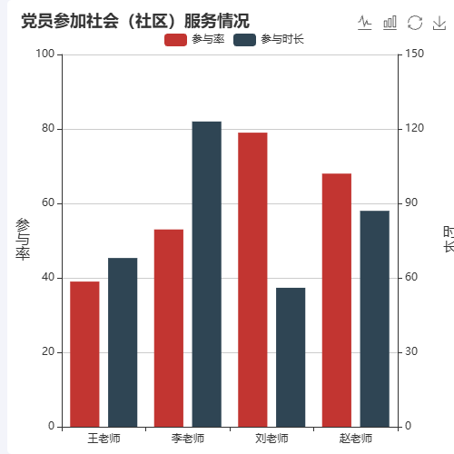 Echarts党员参加社会（社区）服务情况示例