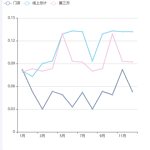 Echarts同比增长率示例