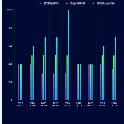Echarts三色柱图示例