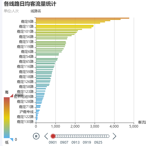 Echartstimeline示例