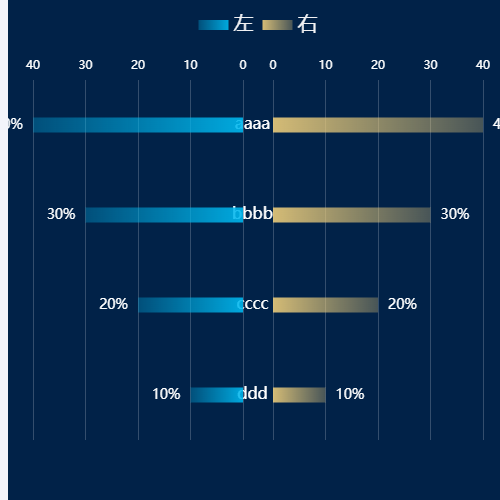 Echarts渐变蝴蝶图-左右分隔示例