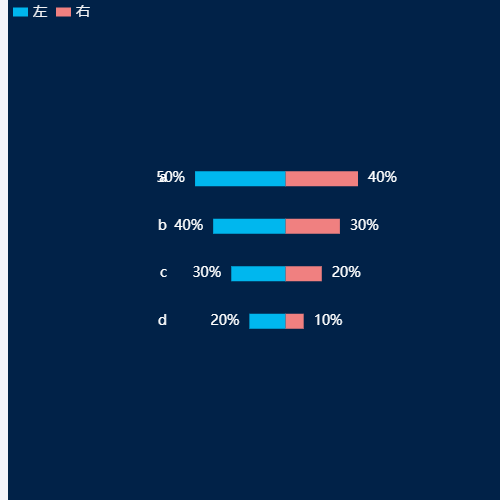 Echarts蝴蝶图示例