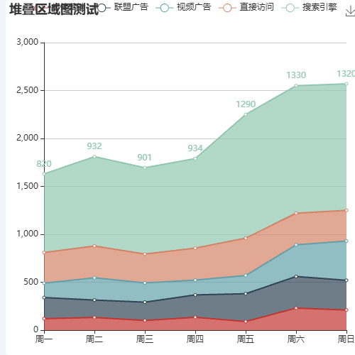 Echarts堆叠区域图测试示例
