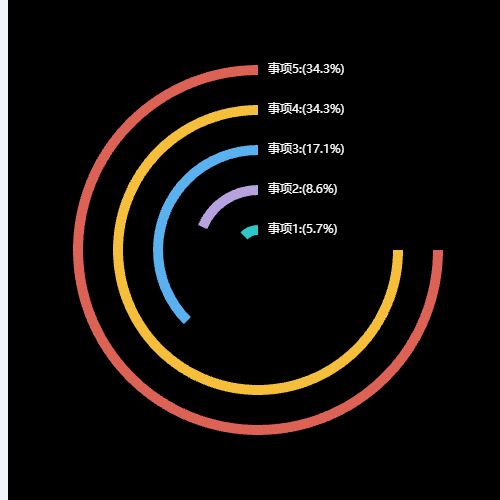 Echarts环形柱状图示例