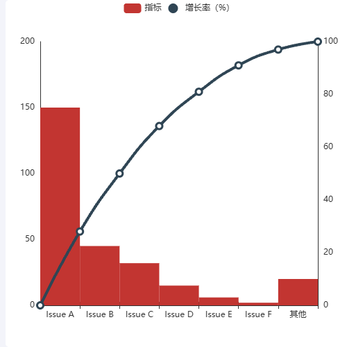 Echarts帕累托图示例