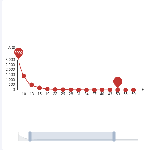 Echarts用户价值分析示例