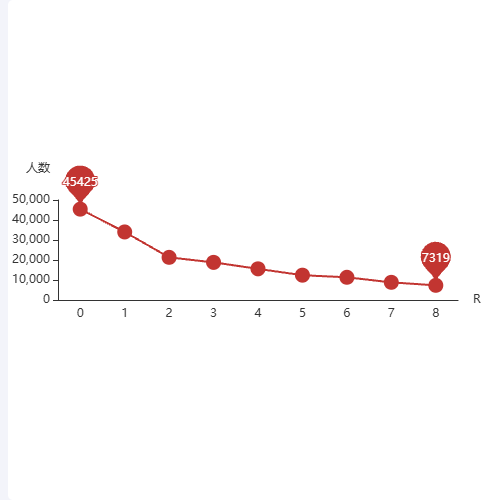 Echarts用户价值分析示例