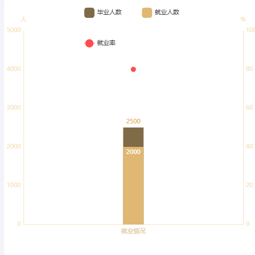 Echarts就业率示例