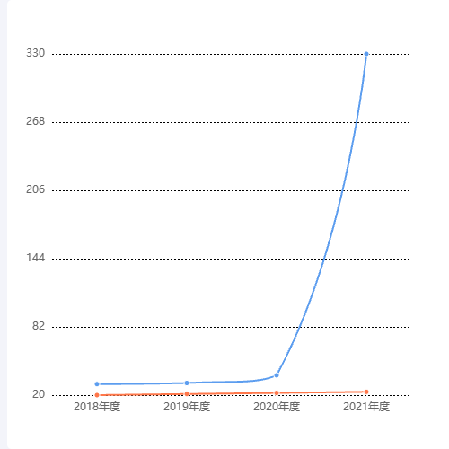 Echarts双折线图示例