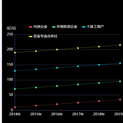 Echarts折线图示例
