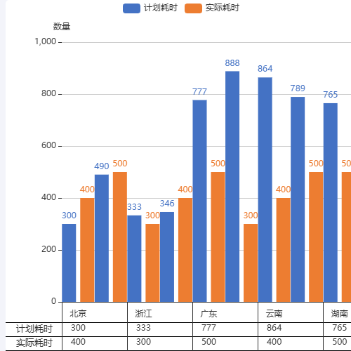 Echarts
计划耗时
实际耗时示例