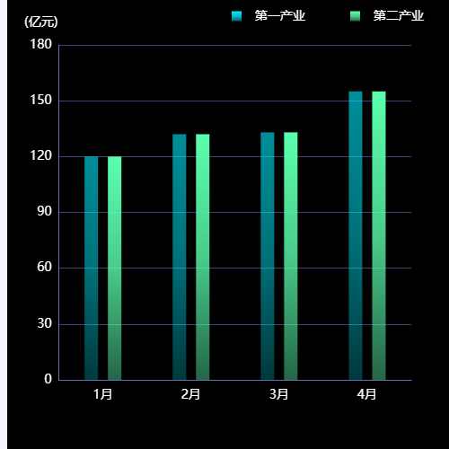 Echarts双柱状图示例