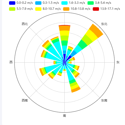 Echarts风向风速玫瑰图示例