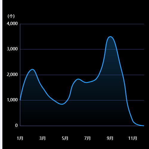 Echarts折线图示例
