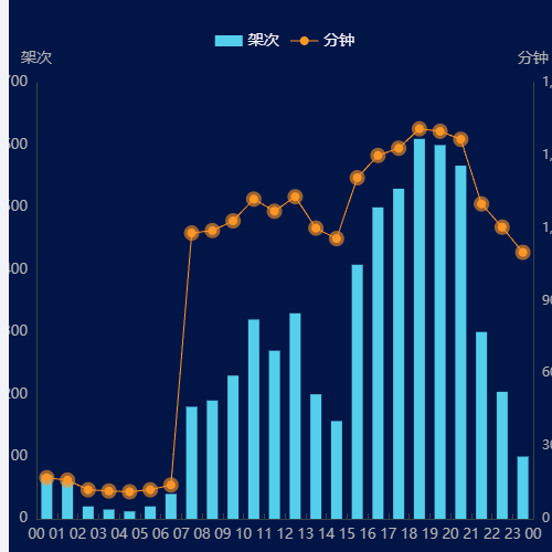 Echarts双数值轴，刻度在两侧示例