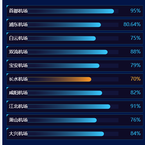 Echarts机场正常率（柱状图）示例