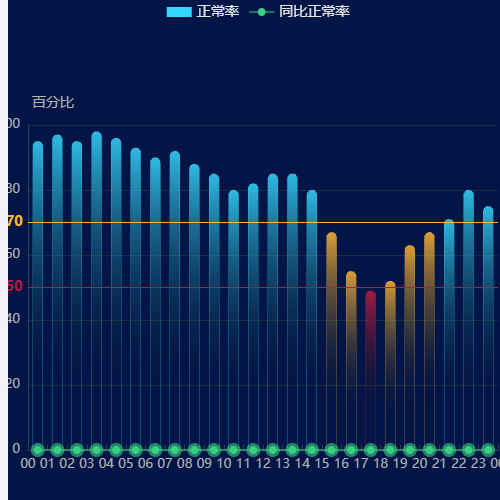 Echarts柱状图+标线示例