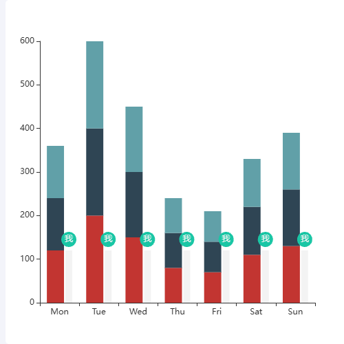 Echarts高级 柱状图示例